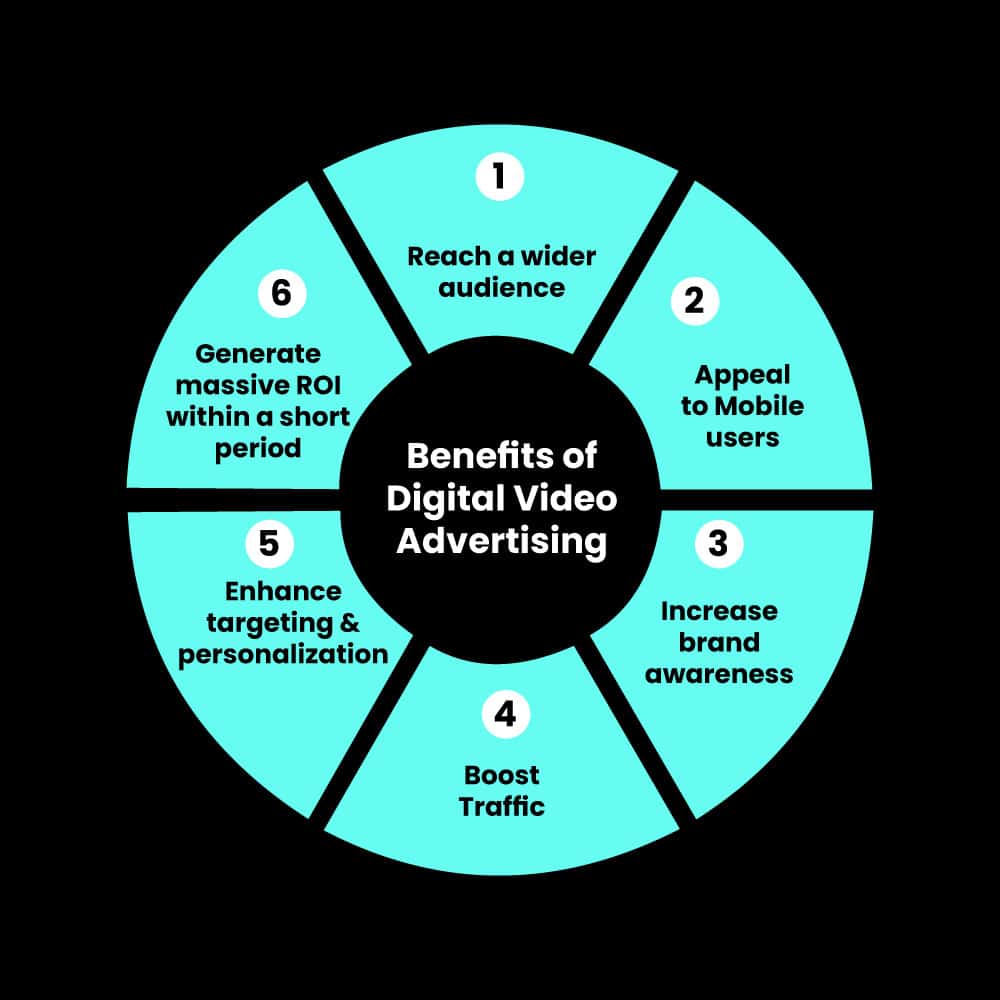 Benefits of Digital Video Advertising Benefits of Digital Video Advertising