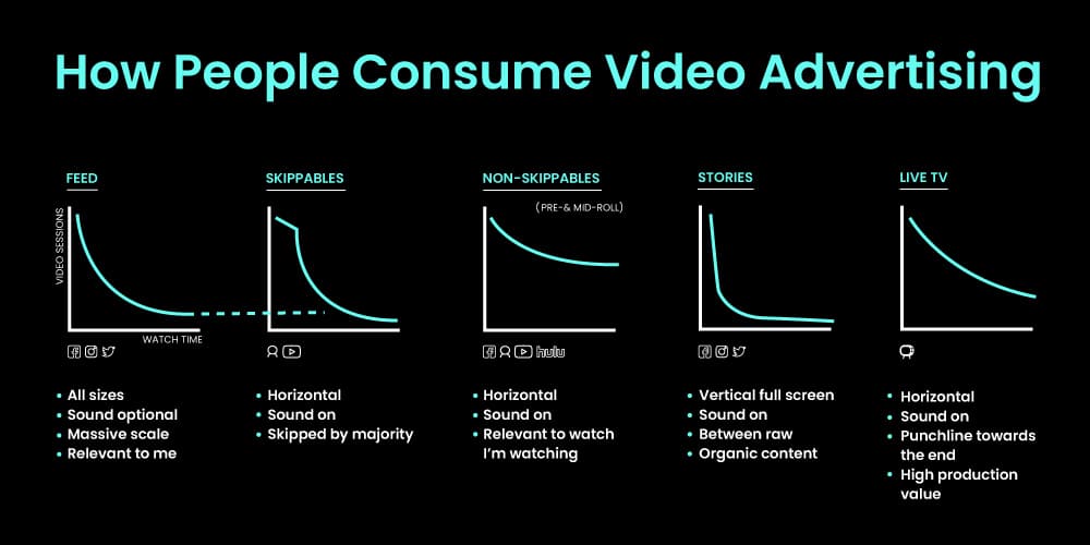 How People Consume Video Advertising How People Consume Video Advertising