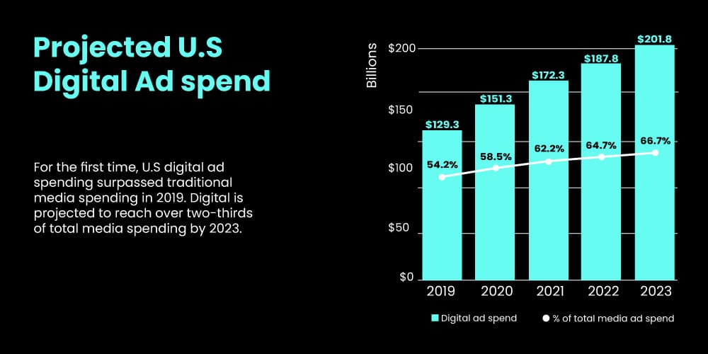 Projected U.S Digital Ad Spend Projected U.S Digital Ad Spend