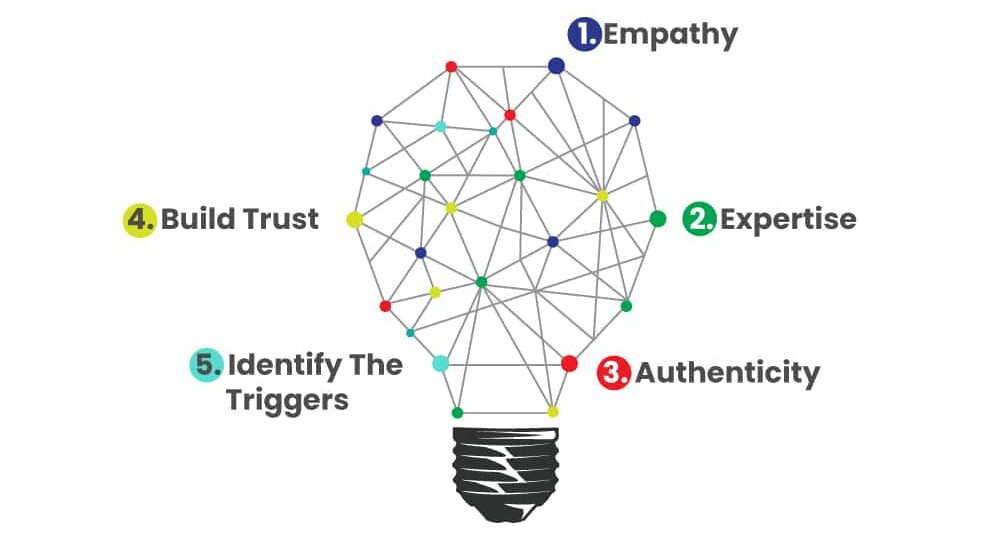 Elements required in a good copy