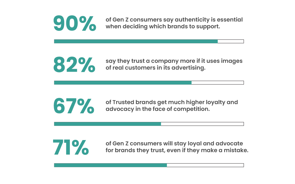 Gen-Z marketing - Preference for authentic marketing and branding Gen-Z marketing - Preference for authentic marketing and branding