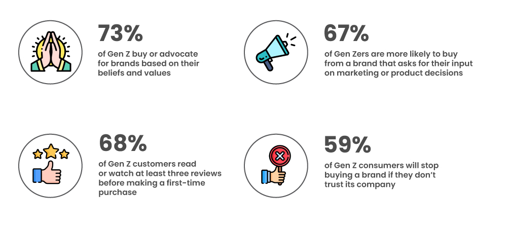 Gen Z's dependency on social proof and preference for authentic branding - Gen Z Marketing Gen Z's dependency on social proof and preference for authentic branding - Gen Z Marketing