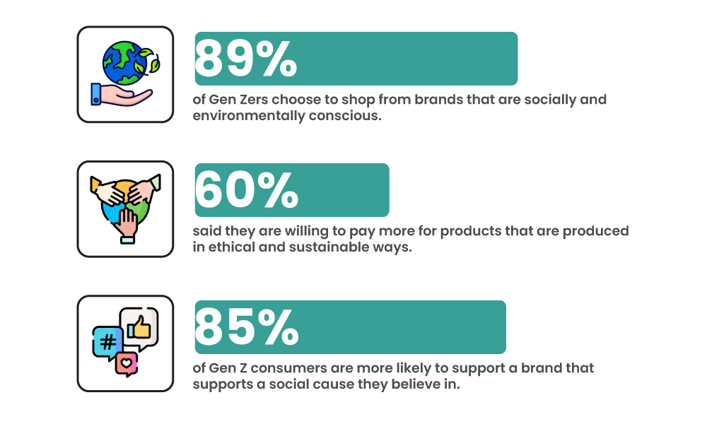Gen Z's preference for sustainable and socially responsible brands Gen Z's preference for sustainable and socially responsible brands