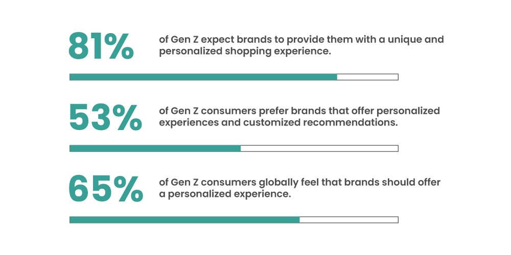 Personalization is key for creating a Gen Z friendly brand Personalization is key for creating a Gen Z friendly brand