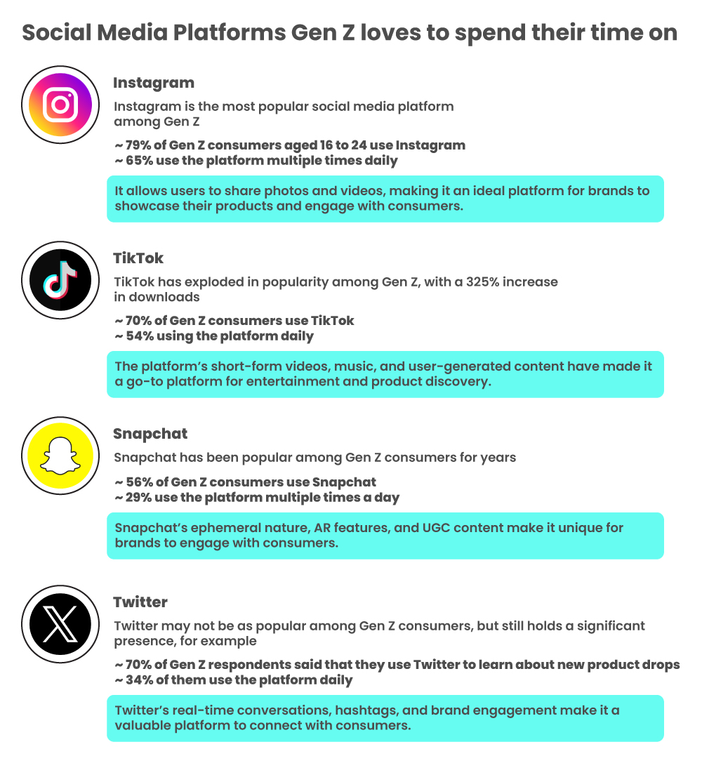 Social media platforms Gen Z loves to spend time on Social media platforms Gen Z loves to spend time on