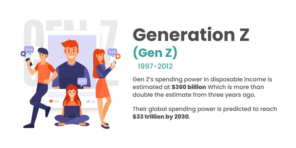 Who is Gen Z and Their Purchasing Power Who is Gen Z and Their Purchasing Power