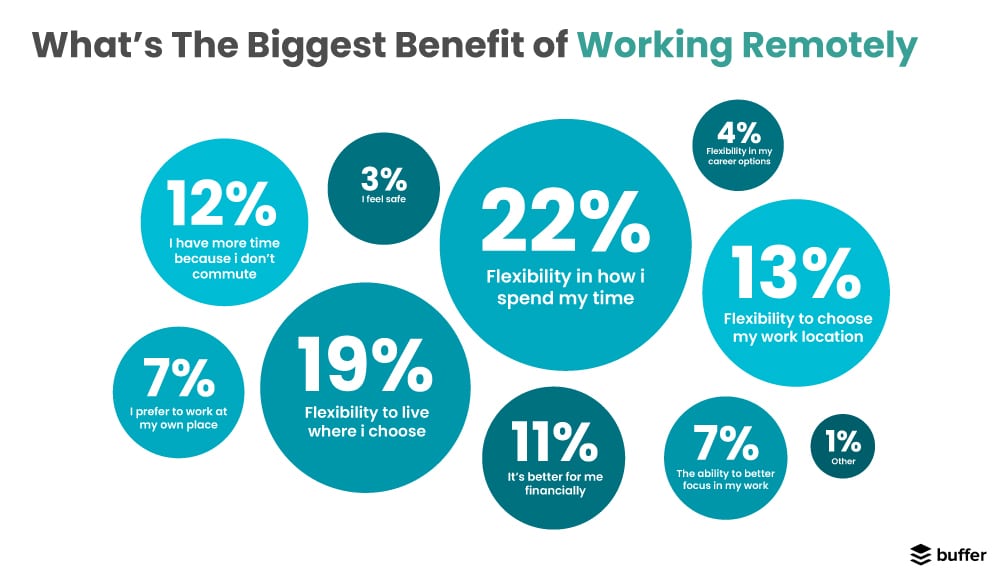 Benefits of remote working Benefits of remote working