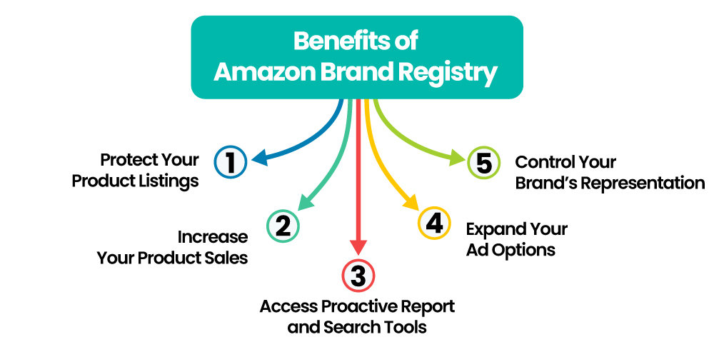 Benefits of Amazon Brand Registry Benefits of Amazon Brand Registry