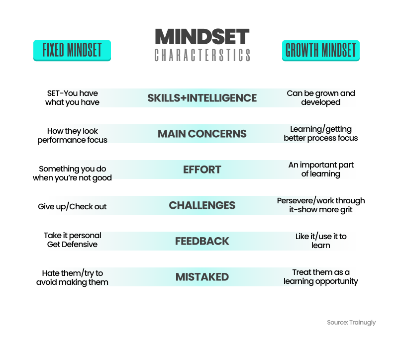 Characteristic of Fixed and Growth Mindset Characteristic of Fixed and Growth Mindset