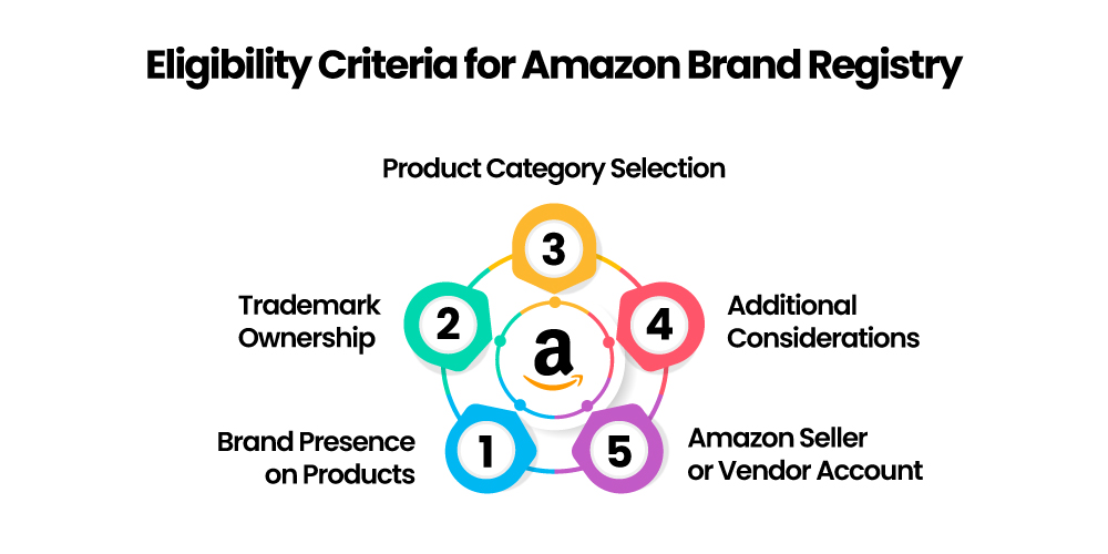 Eligibility Criteria for Amazon Brand Registry Eligibility Criteria for Amazon Brand Registry