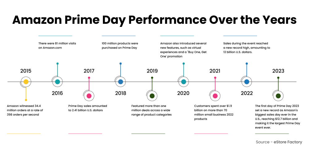 Amazon Prime Day Performance Over the Years Amazon Prime Day Performance Over the Years