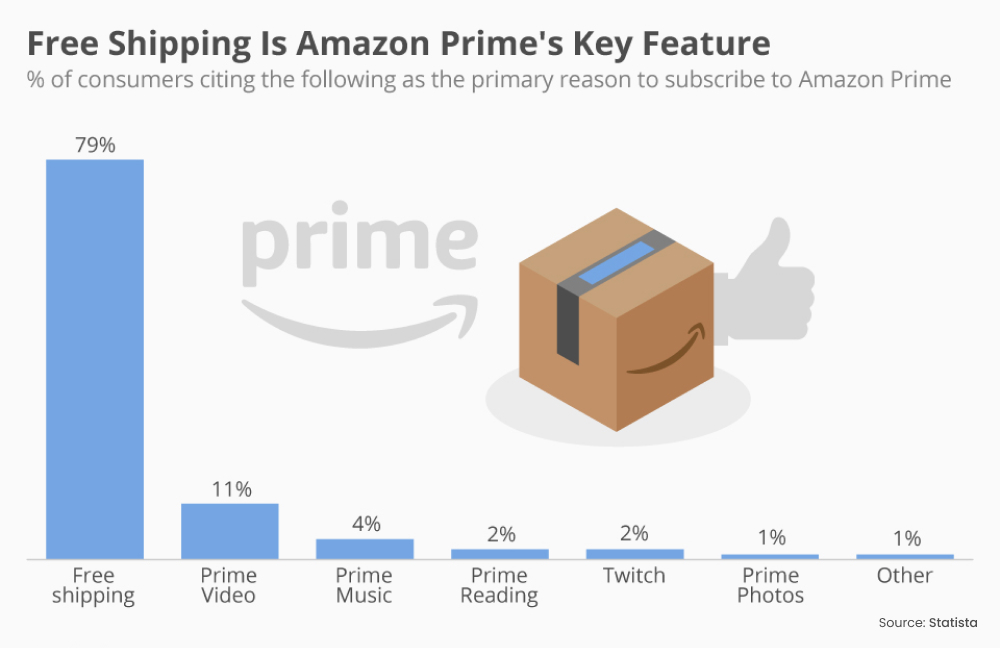 Free Shipping is Amazon Prime's Key feature Free Shipping is Amazon Prime's Key feature