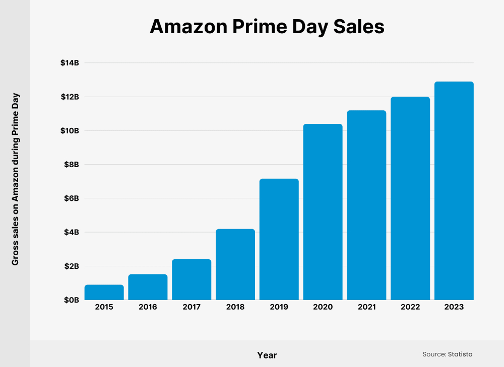 Gross sales on Amazon during prime day over the years Gross sales on Amazon during prime day over the years