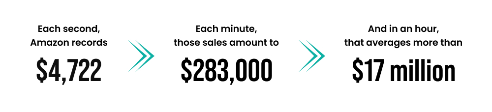 How much does Amazon earn each second, minute and hour How much does Amazon earn each second, minute and hour