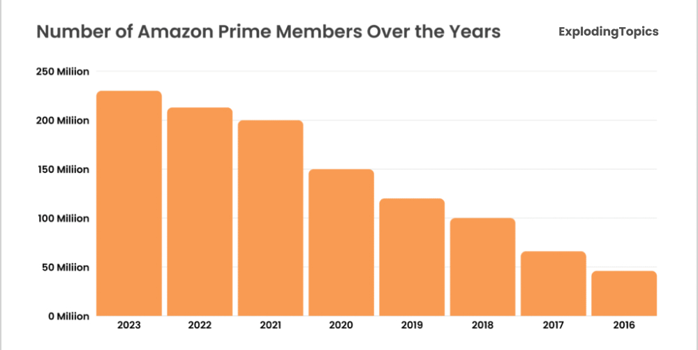 Number of Prime Members over the year Number of Prime Members over the year