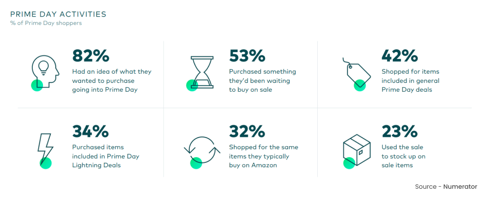 Prime Day Activities done by shoppers Prime Day Activities done by shoppers