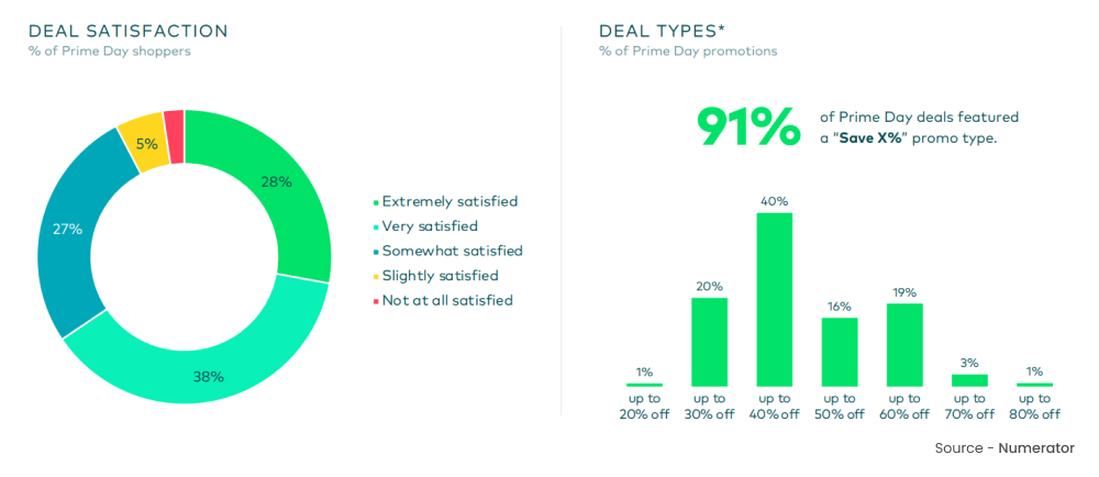 Prime Day Deals Satisfaction Rate Prime Day Deals Satisfaction Rate