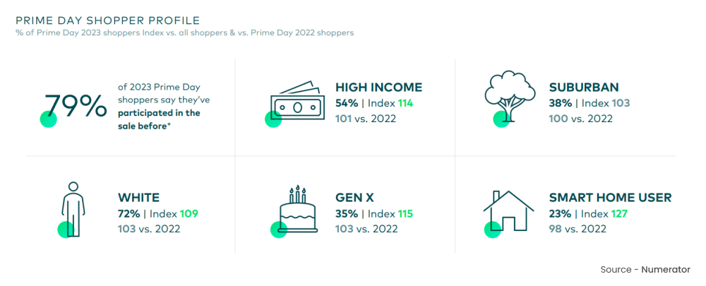 Prime Day Shopper Profile Prime Day Shopper Profile