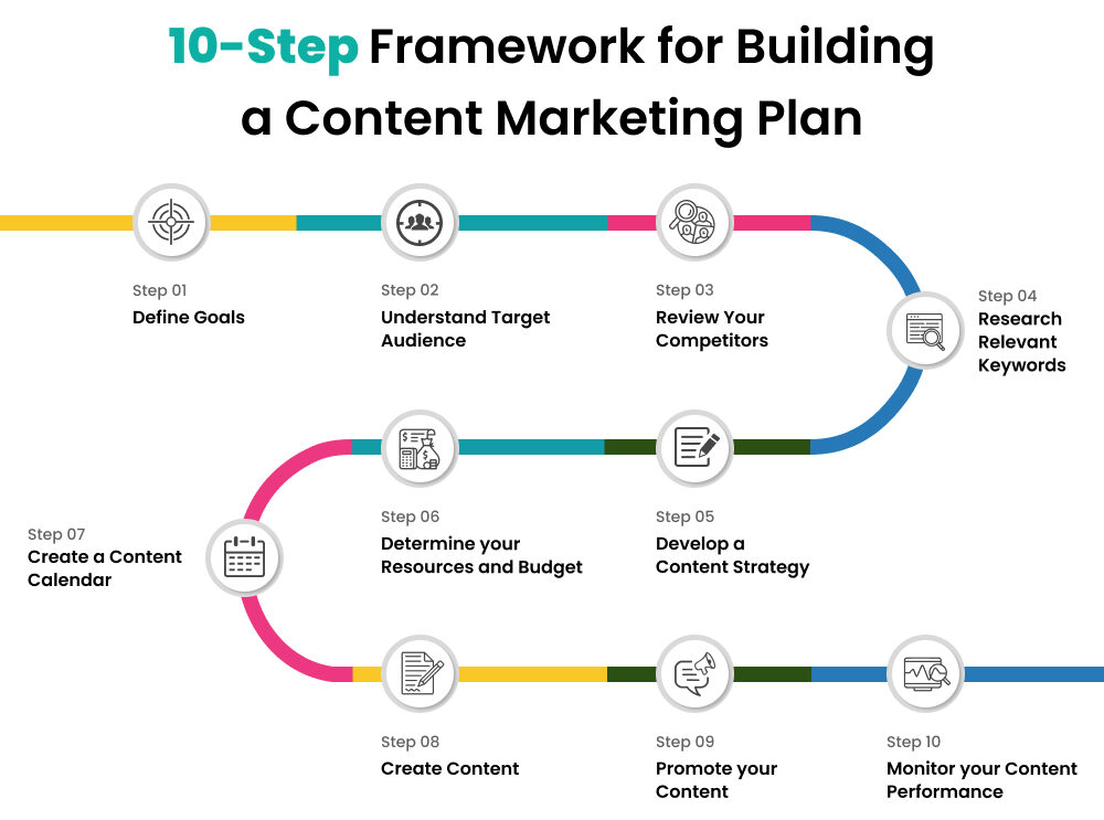 contentmarketingplan_steps