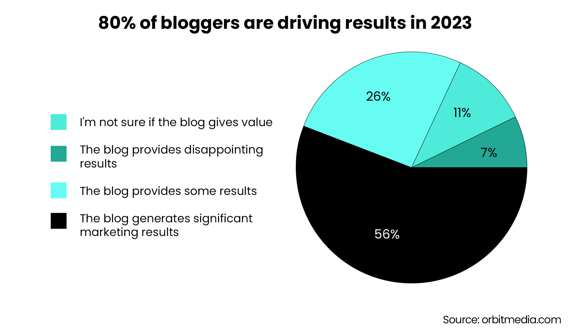80% of bloggers are driving results in 2023 - Orbit Media 80% of bloggers are driving results in 2023 - Orbit Media
