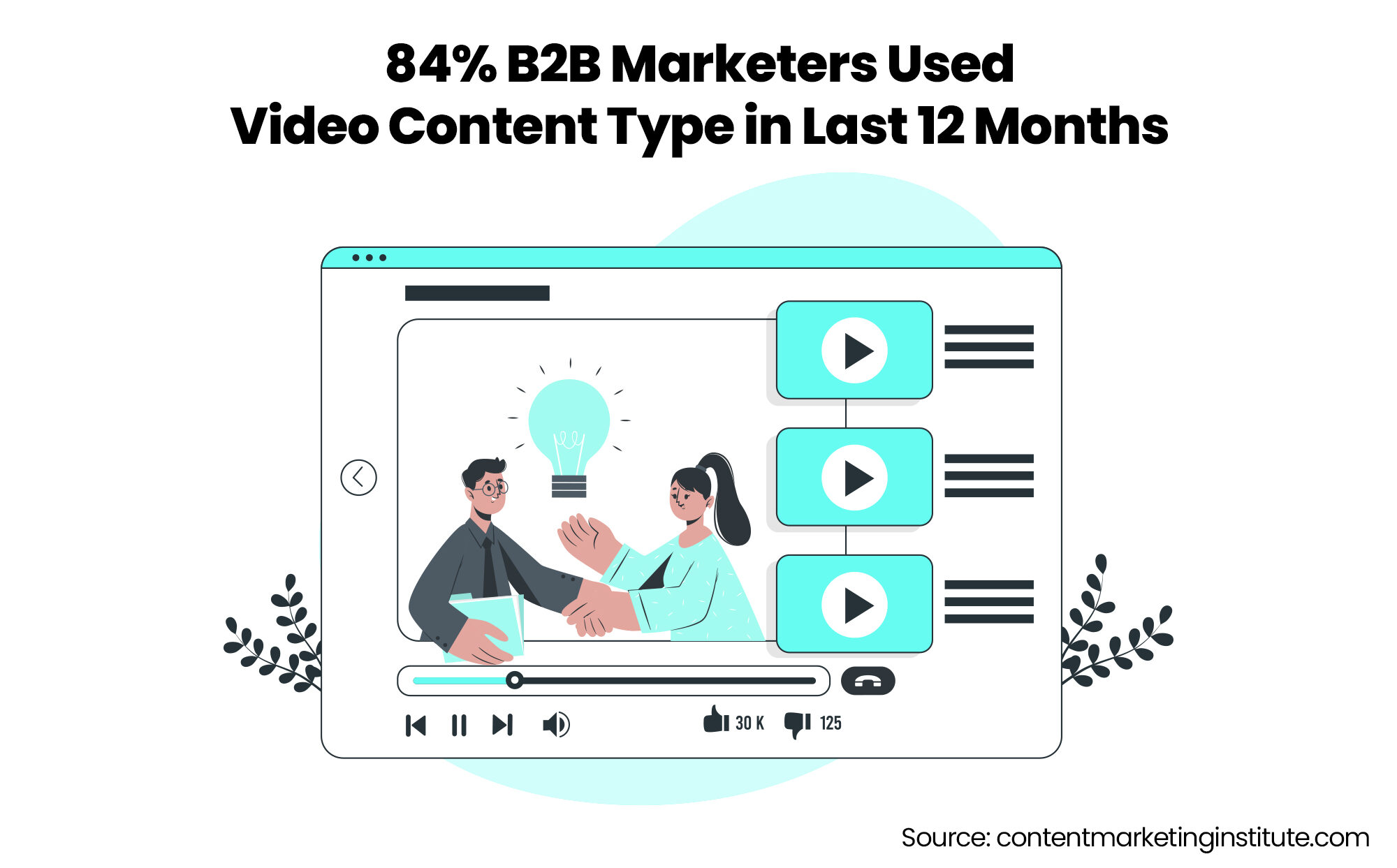 84% of B2B Marketers used video content type in the last 12 months - content marketing institute 84% of B2B Marketers used video content type in the last 12 months - content marketing institute