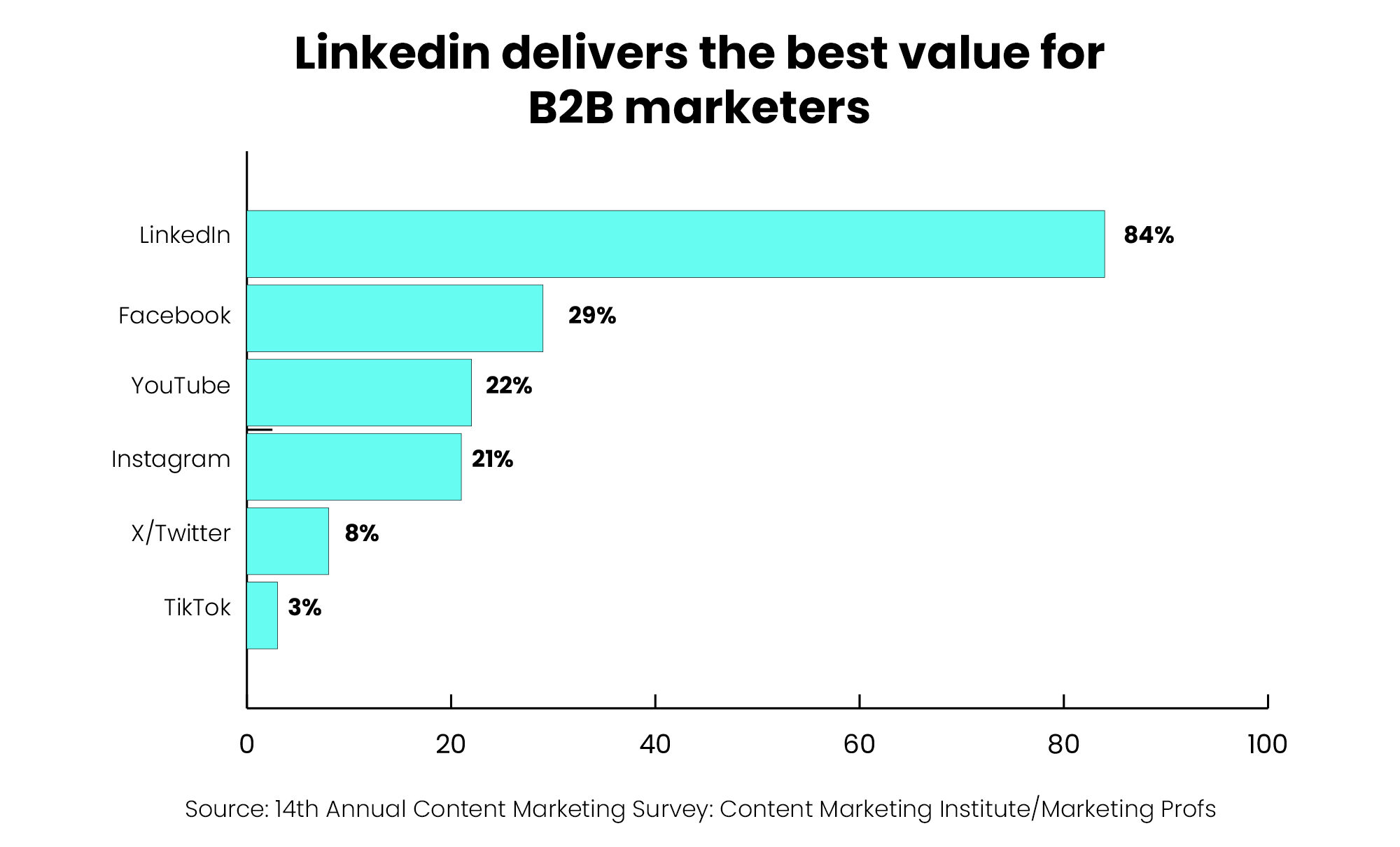 LinkedIn delivers the best value for B2B marketers - Content Marketing Institute/Marketing Profs LinkedIn delivers the best value for B2B marketers Content Marketing Institute/Marketing Profs
