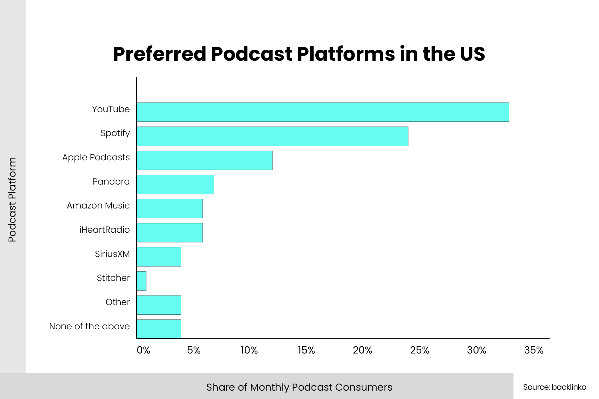 Statistics on Preferred Podcast Platforms in the US - Backlinko Statistics on Preferred Podcast Platforms in the US - Backlinko