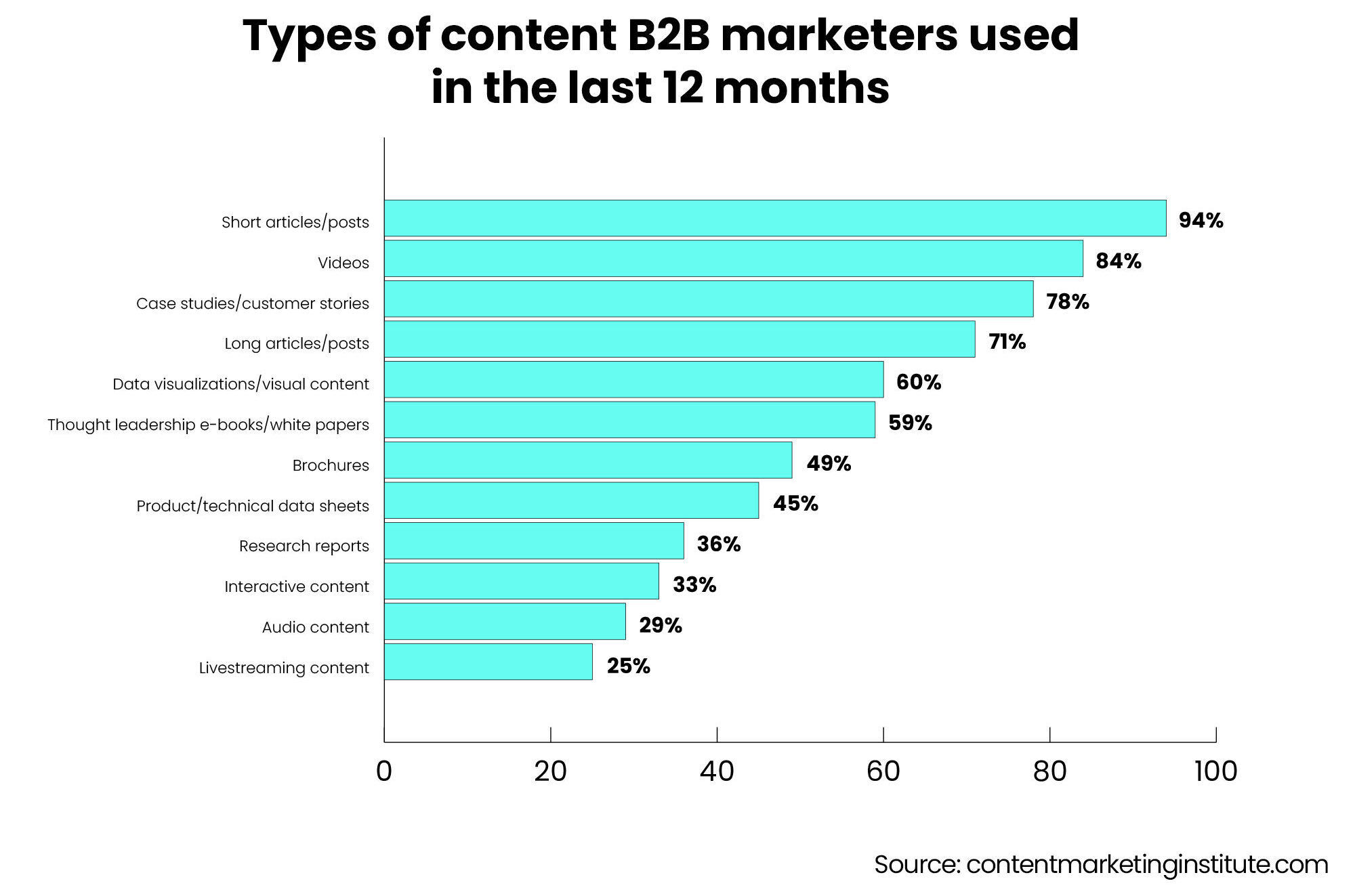 78% of B2B marketers used Case studies content type in the last 12 months - Content Marketing Institute Case studies are used by 78% of B2B marketers as part of their content marketing strategy