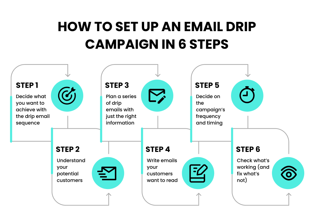 Set Up an Drip Email Campaign in 6 Easy Steps 6 Step Formula for Drip Email Campaign Success