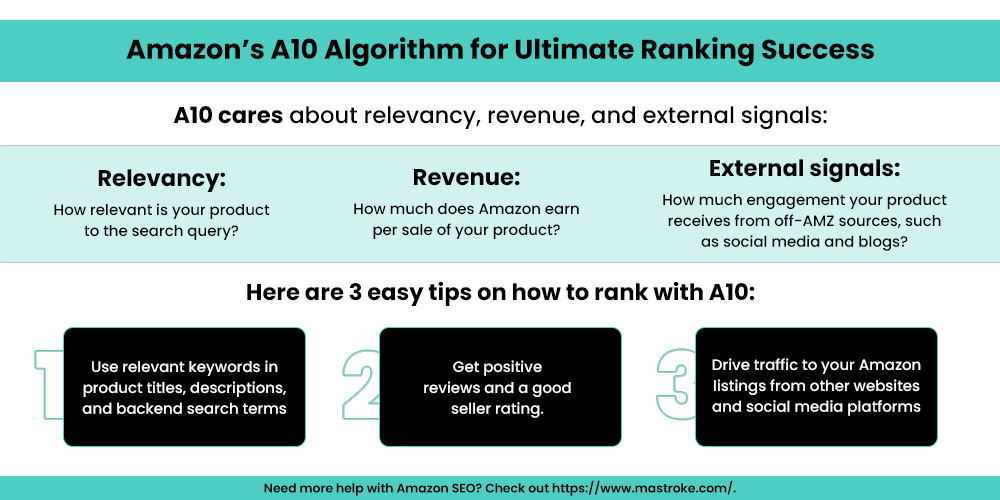 Amazon’s A10 algorithm for ultimate ranking success Amazon’s A10 Algorithm for Ultimate Ranking Success