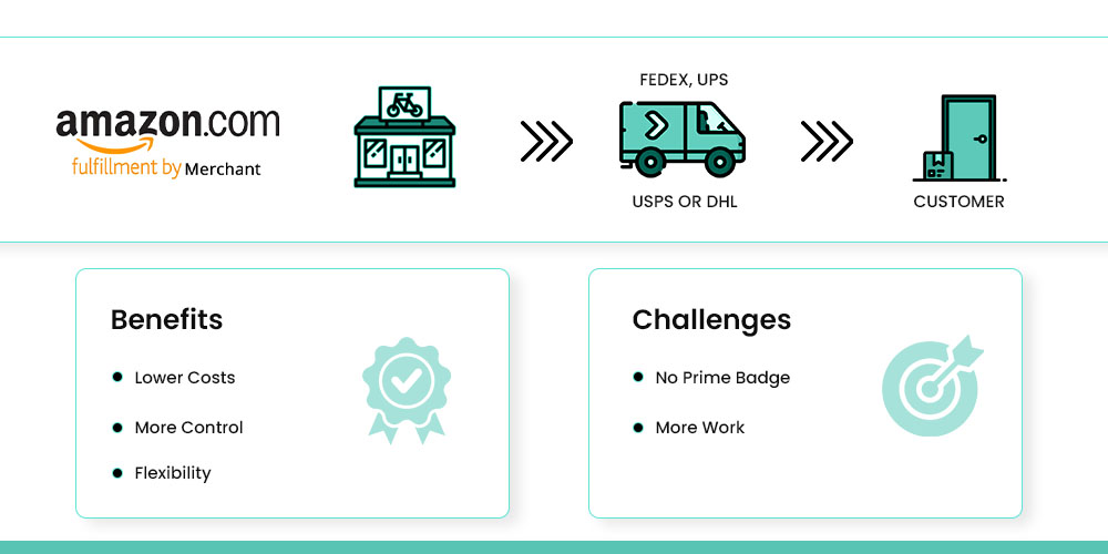 Benefits and Challenges of Amazon FBM Benefits and Challenges of Amazon FBM