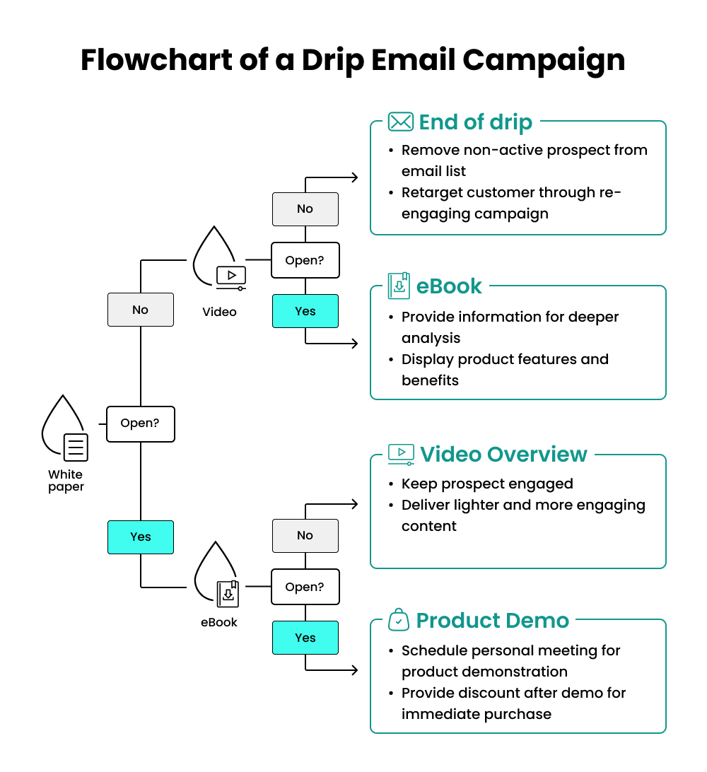 Flowchart showing how drip email campaign works Flowchart showing how drip email campaign works