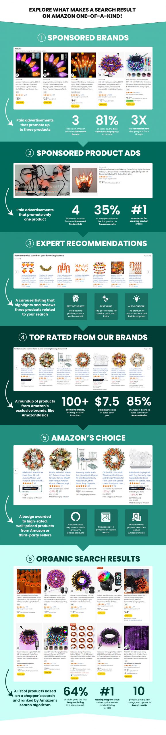 Infographic on what makes the Amazon search page unique Infographic on what makes the Amazon search page unique