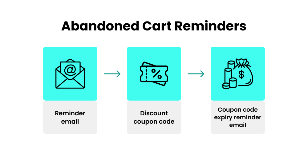 Series of Abandoned Cart Reminder Emails in Drip Campaign Series of Abandoned Cart Reminder Emails in Drip Campaign