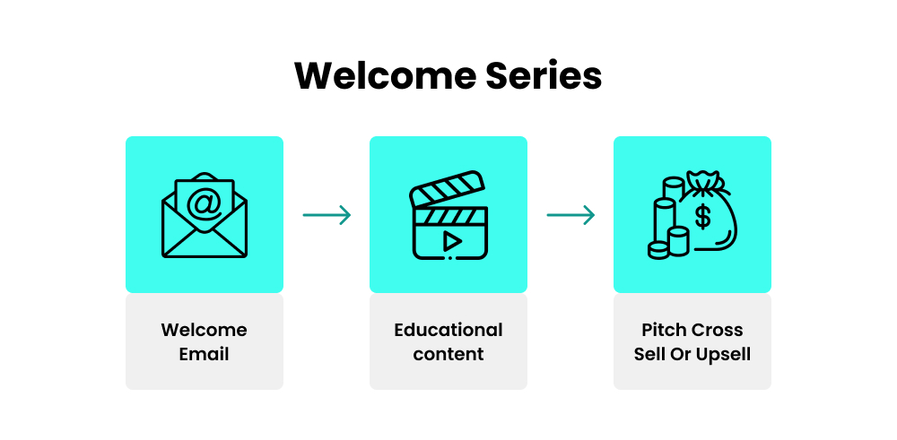 Series of Welcome/Onboarding Emails in Drip Campaigns Series of Welcome / Onboarding Emails in Drip Campaigns