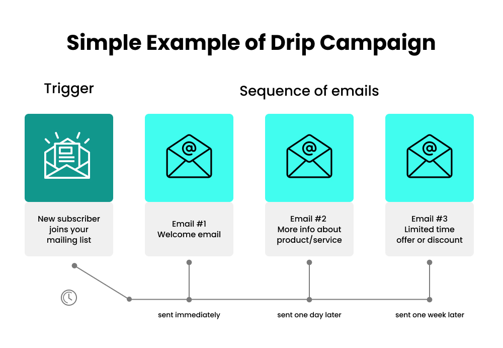 Example Showing Series of Drip Emails Simple example of Drip Email Campaign