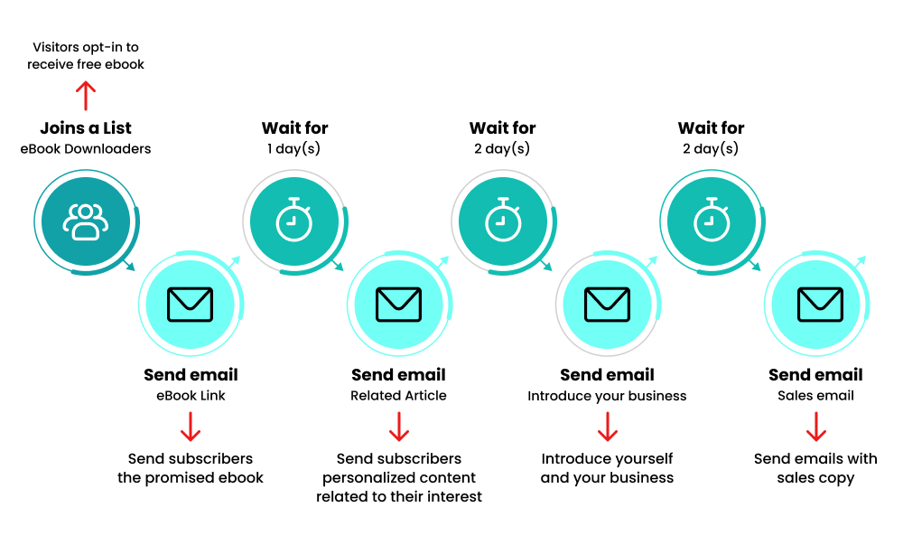 Timing and Frequency of Emails in Email Drip Campaign Timing and Frequency of Emails in Email Drip Campaign