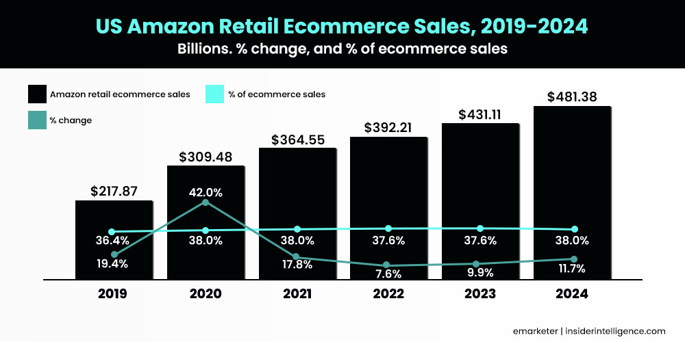US Amazon Retail Ecommerce Sales, 2019-2024 US Amazon Retail Ecommerce Sales, 2019-2024