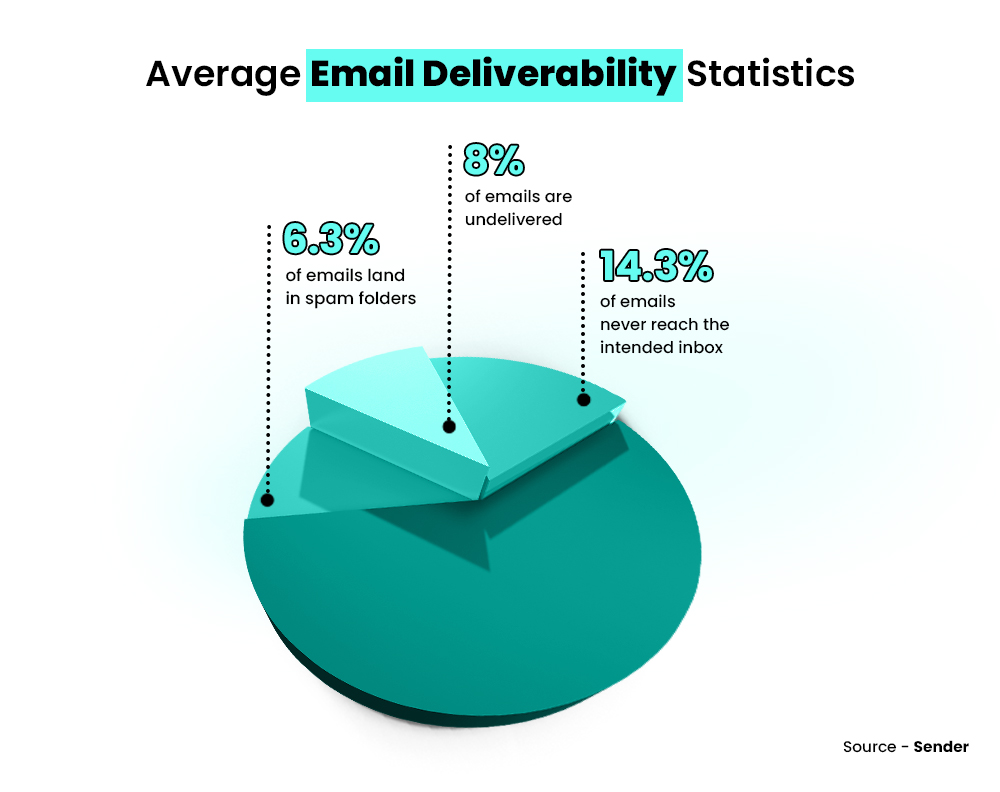 Average Email Deliverability Rate - Sender Average Email Deliverability Rate - Sender