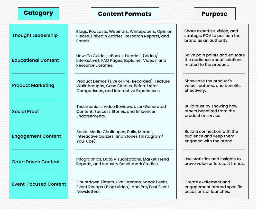 Different Content Formats with their Use and Purpose Different Content Formats with their Use and Purpose