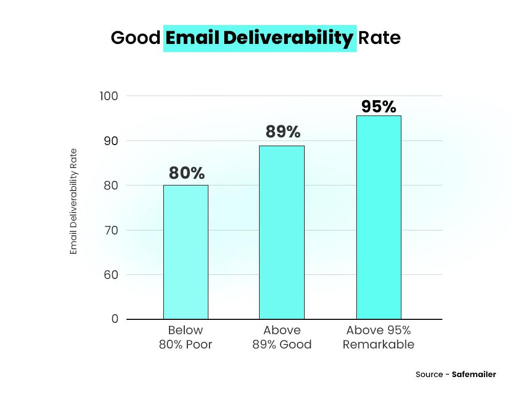 Good Email Deliverability Rate - SafeMailer Good Email Deliverability Rate - SafeMailer