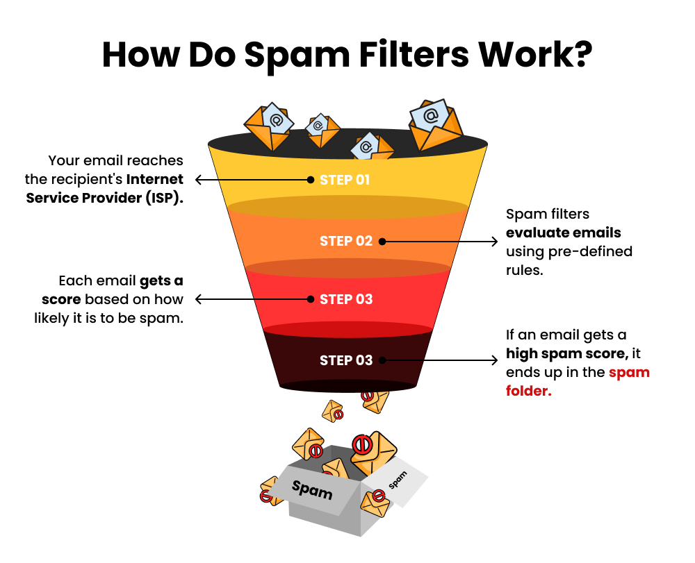 How do spam filters work How do spam filters work