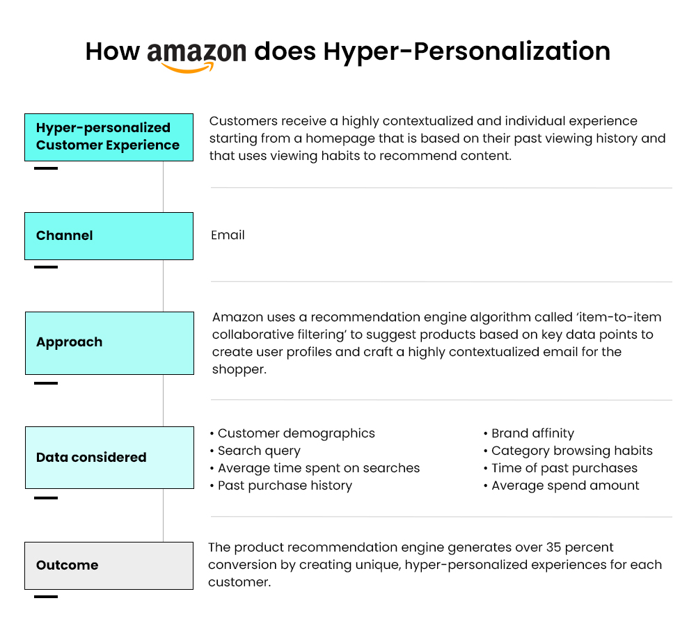How Amazon does Hyper-Personalization How Amazon does Hyper-Personalization