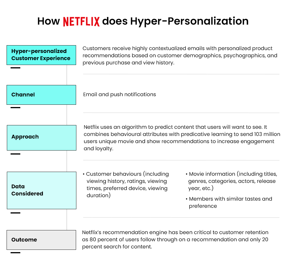 How Netflix does Hyper-Personalization How Netflix does Hyper-Personalization