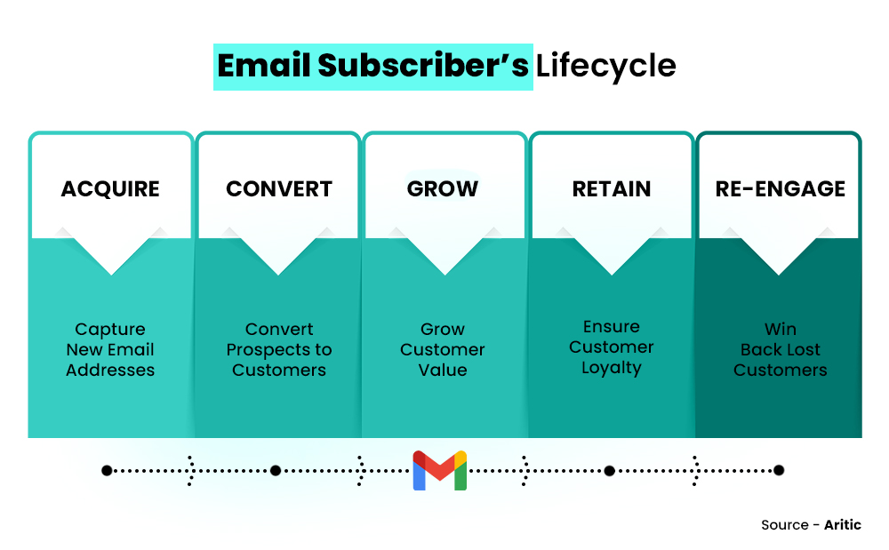 Lifecycle of Email Subscribers Lifecycle of Email Subscribers