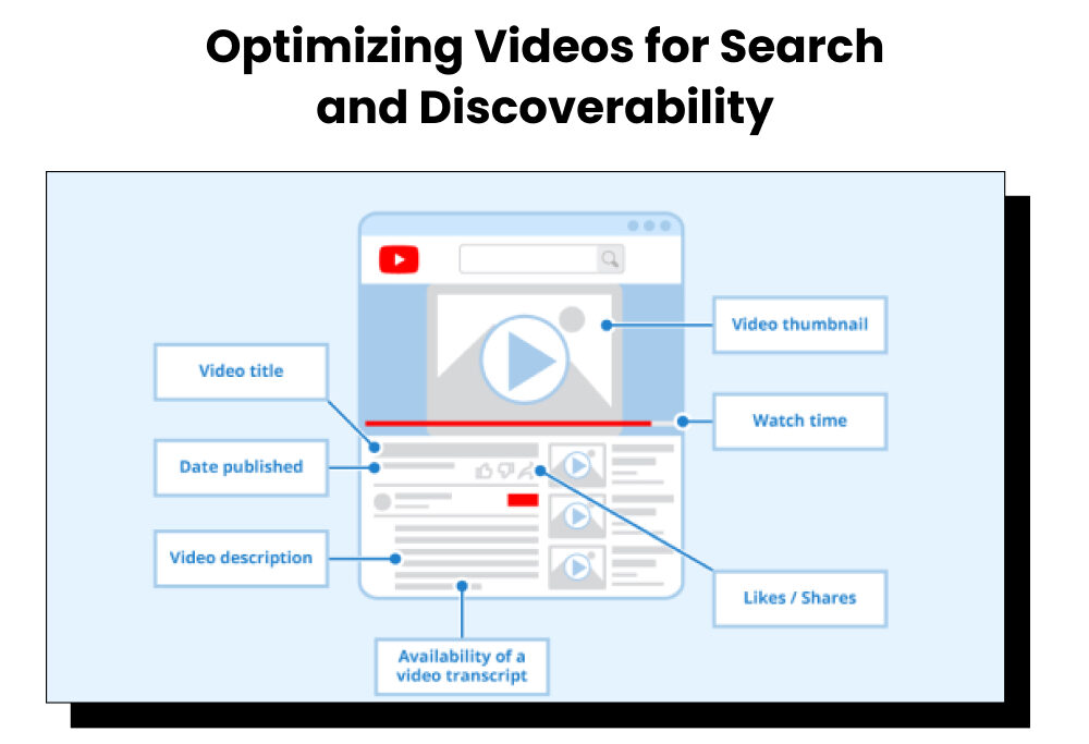 Videos for search and discoverability