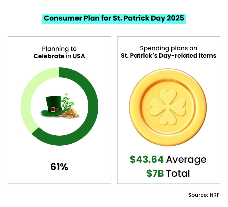 St. Patrick's Day 2025 consumer plans