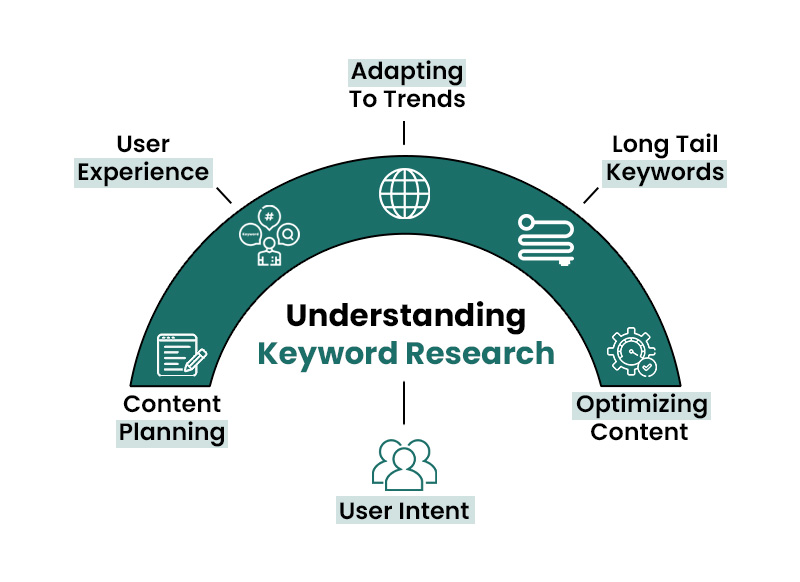 Understanding Keyword Research