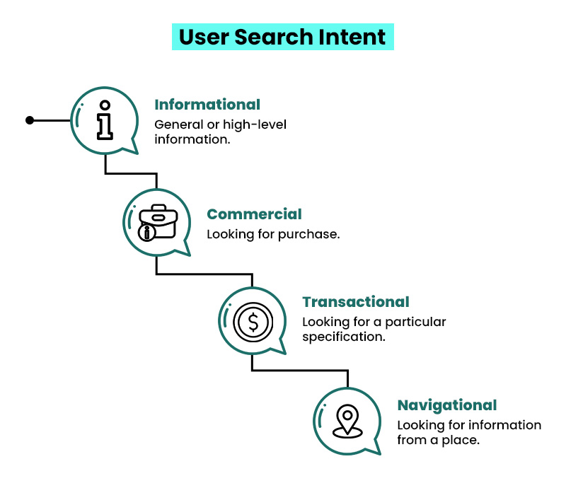 User Search Intent