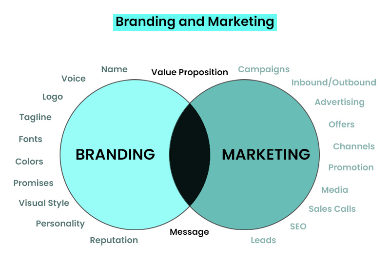 Branding and Marketing